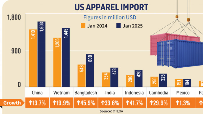 Bangladesh is not even close to Vietnam in the competition for apparel exports to the USA