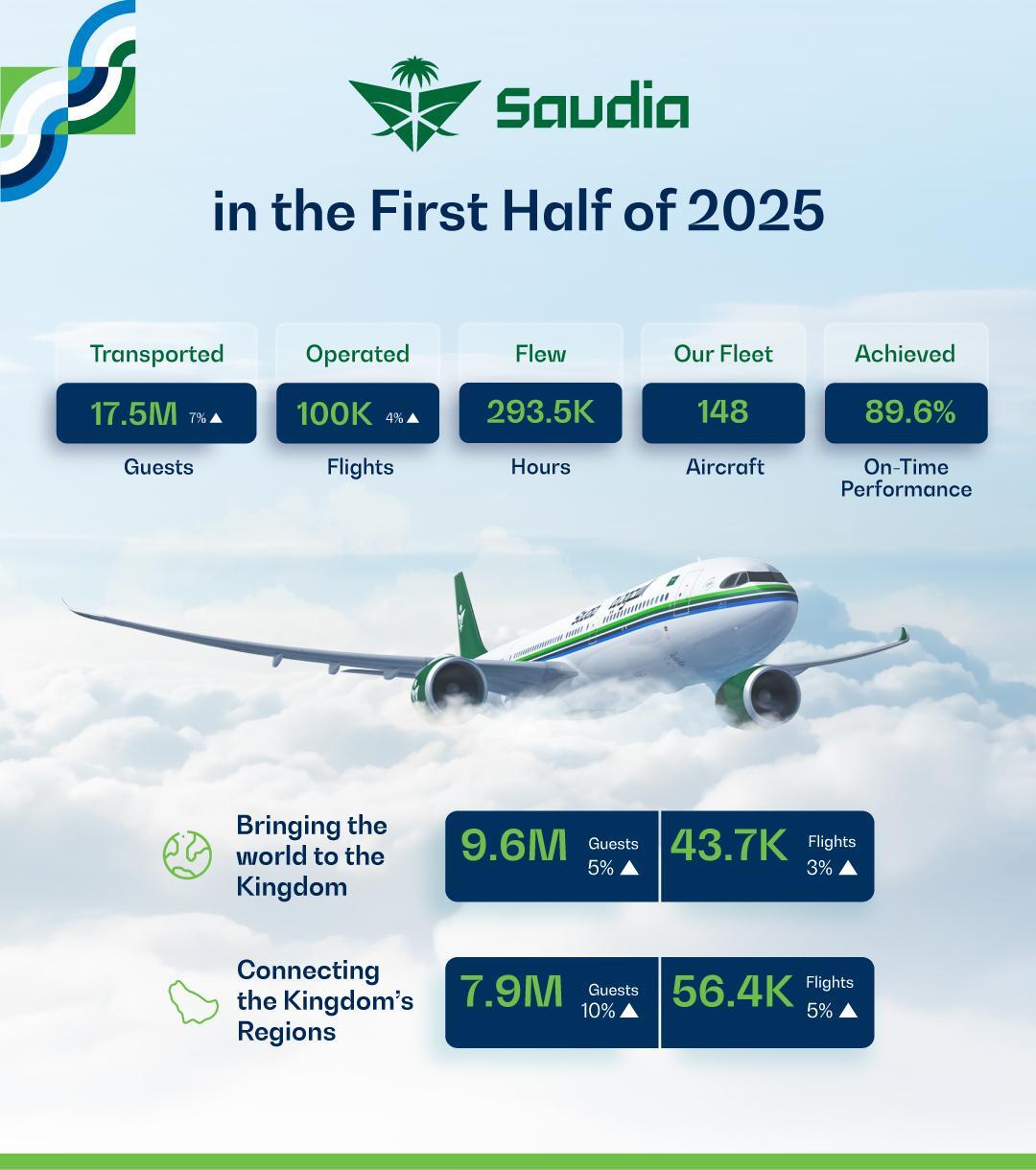 Saudia transports over 17.5 million guests in first half of 2025