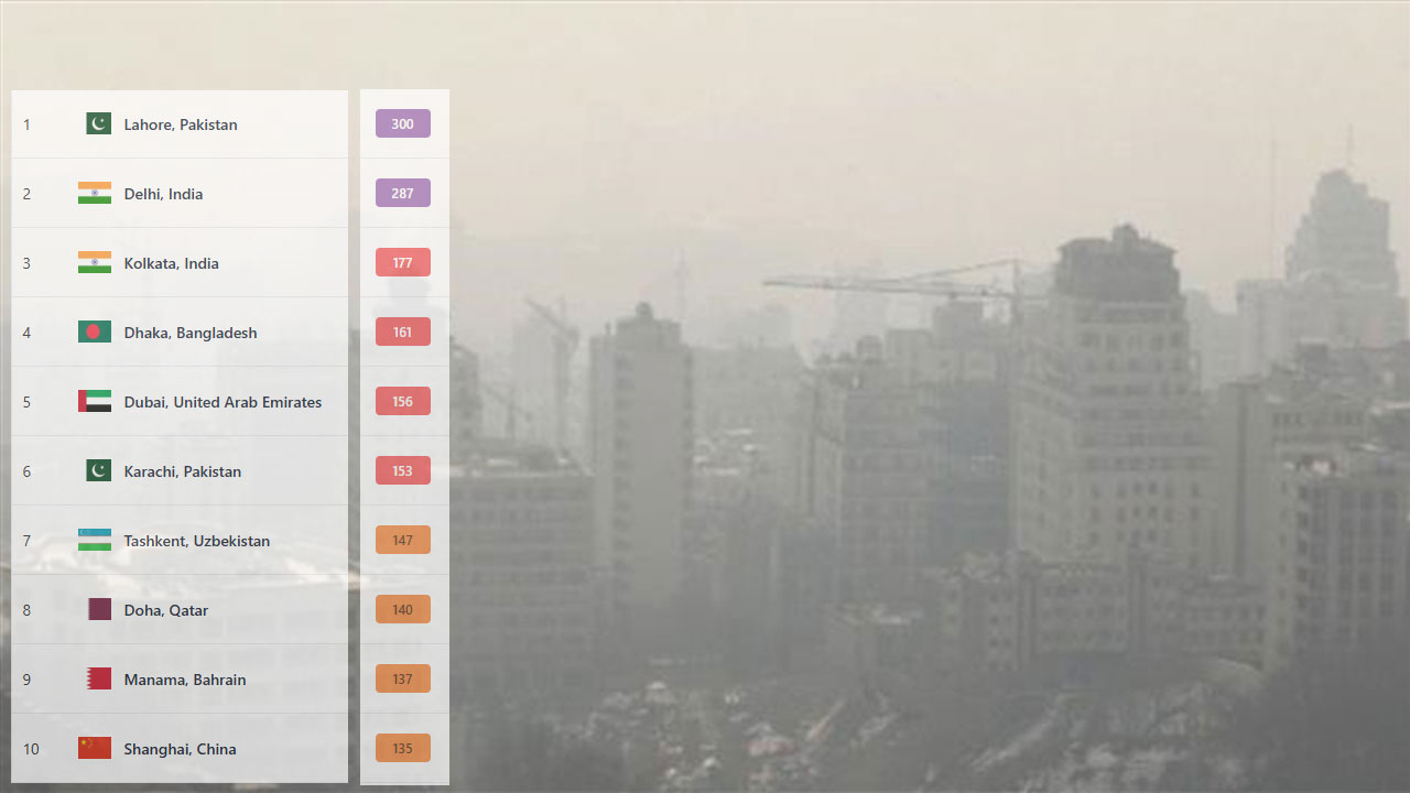 Dhaka's air is still 'unhealthy', fourth on the list of global polluted cities